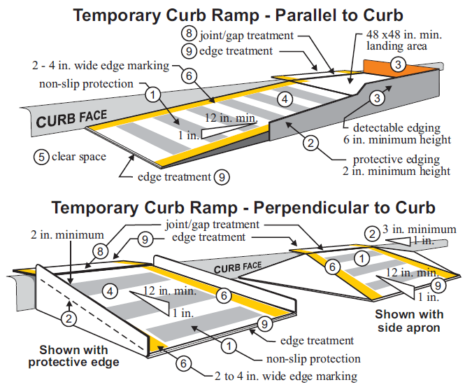 Specifications for setting up a temporary curb ramp parallel to the curb and for setting up a temporary curb ramp perpendicular to the curb.
