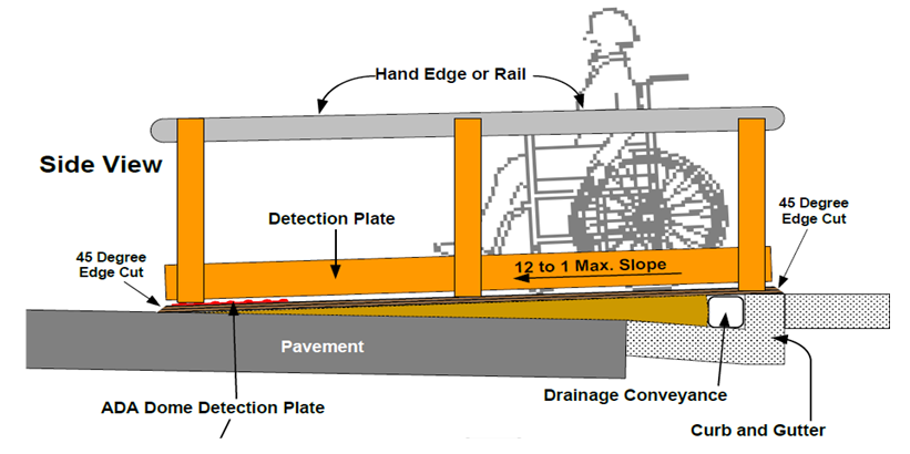 Diagram depicts a side view of the elements of a temporary ramp, including the locations of 45 degree edge cuts onto and off of the ramp, the 12 to 1 maximum slope, the location of a truncated dome plate at the end of the ramp in advance of the roadway, an upper hand rail, a lower rail that serves as a detection plate, a drainage conveyance, and the curb and gutter.