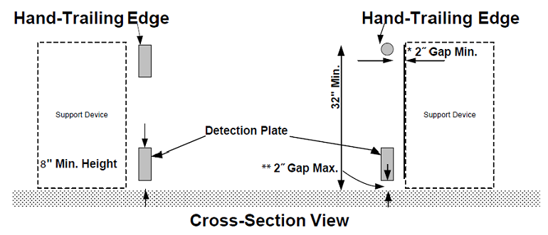 Cross section of an accessible pedestrian channelizing device. Diagram depicts an upper horizontal rail featuring a hand trailing edge and a lower horizontal rail called a detection plate that is a minimum of 2 inches off the ground. The height of the uppoer rail in a minimum of 32 inches from the ground. There is a minimum gap of two inches between the support device and the channelizing device.