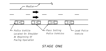 Diagram of stage one depicts four vehicles on the right shoulder of a two-lane roadway (both lanes going in the same direction) in the following order from front to back: one lead police vehicle, two pace setting vehicles, and one police vehicle located on the shoulder at the beginning of the pacing operation.
