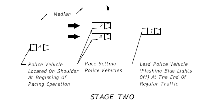 Diagram of stage two depicts the lead police vehicle with flashing blue lights off at the end of regular traffic straddling the centerline of the two lane roadway. Behind the police vehicle, one to each lane, are the two pace setting vehicles. Finally, the fourth vehicle, a police vehicle, is located on the right shoulder at the beginning of the pacing operation.