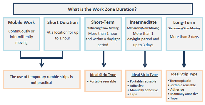Diagram helps user determine which type of rumble strips to use based on work zone duration.