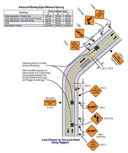 Diagramprovides a sample traffic control layout for temporary rumble strips used for a lane closure on a two-lane road using flaggers.